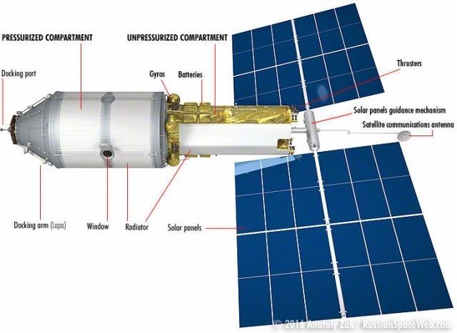 Módulo Ciência e Energia da Rússia (NEM-1). Crédito de Imagem: Russia Space Web.