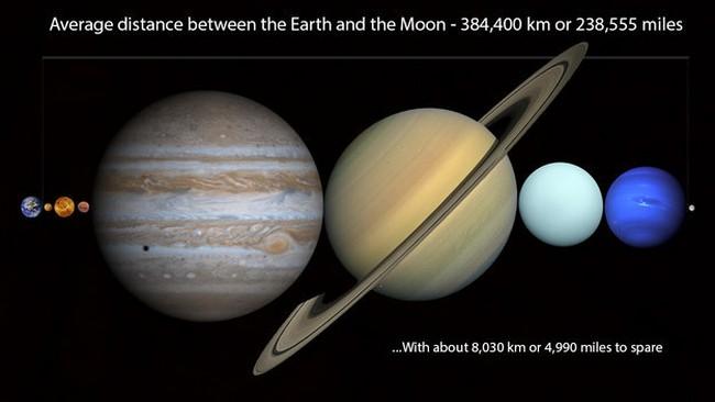 A distância média entre a Terra e a Lua é de 384.400 km. Nisso cabe todos os planetas e ainda sobra cerca de 8.030 km.